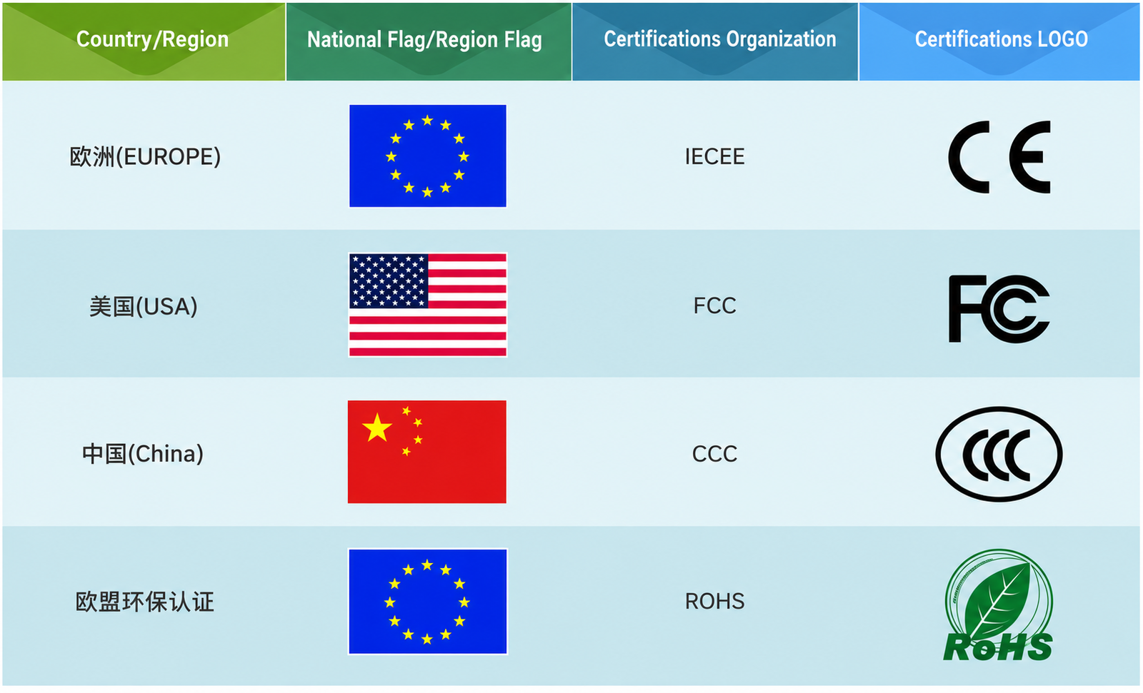 Popular Certification